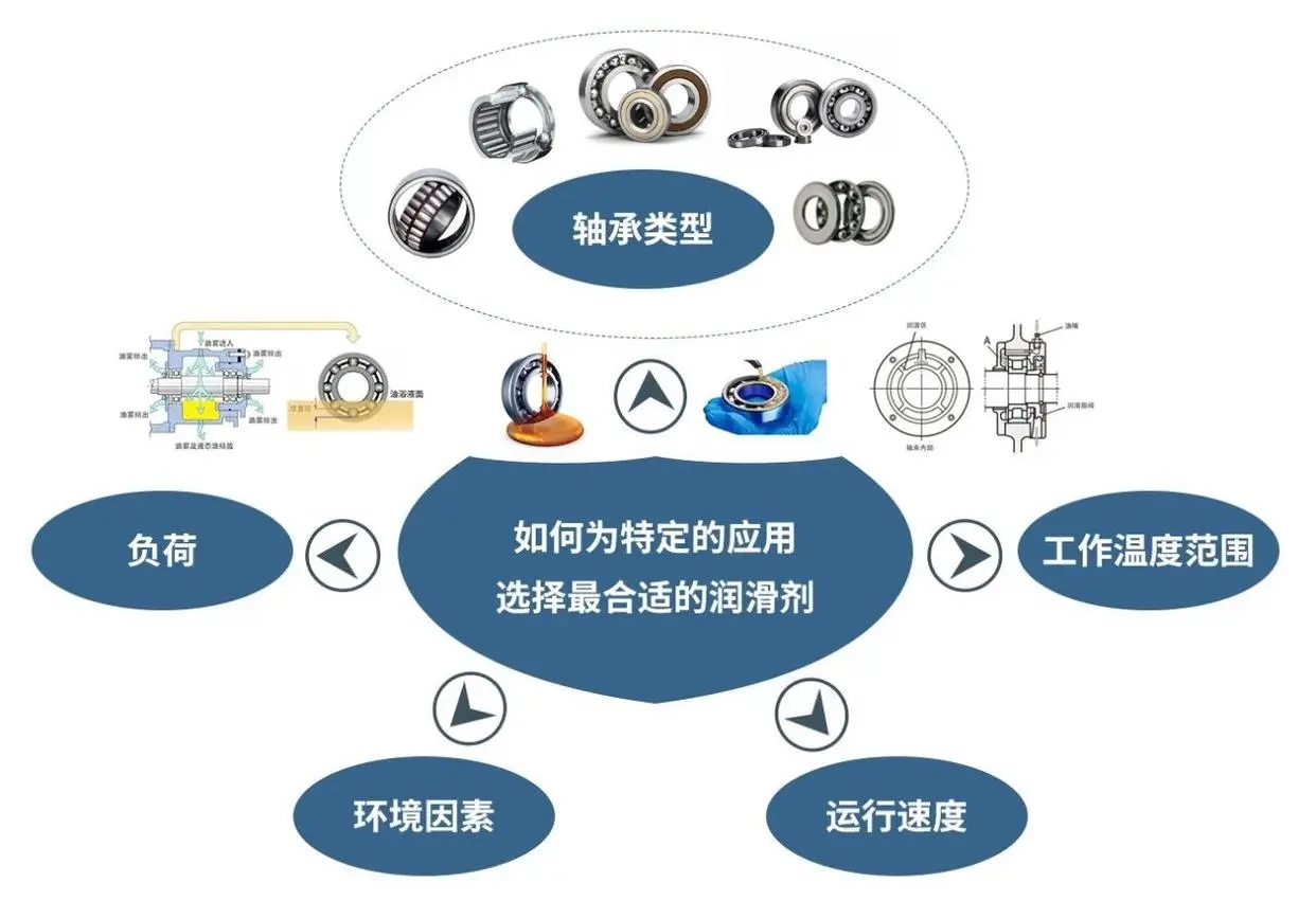 如何讓軸承的潤滑做到恰到好處？